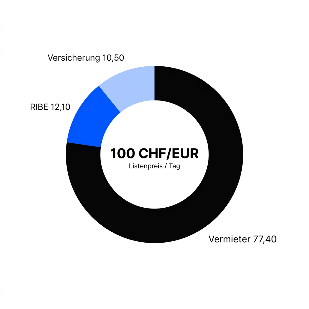 Aufteilung des RIBE-Listenpreises: Vermieter behält 77,40, RIBE erhält 12,10 Provision, Versicherung 10,50