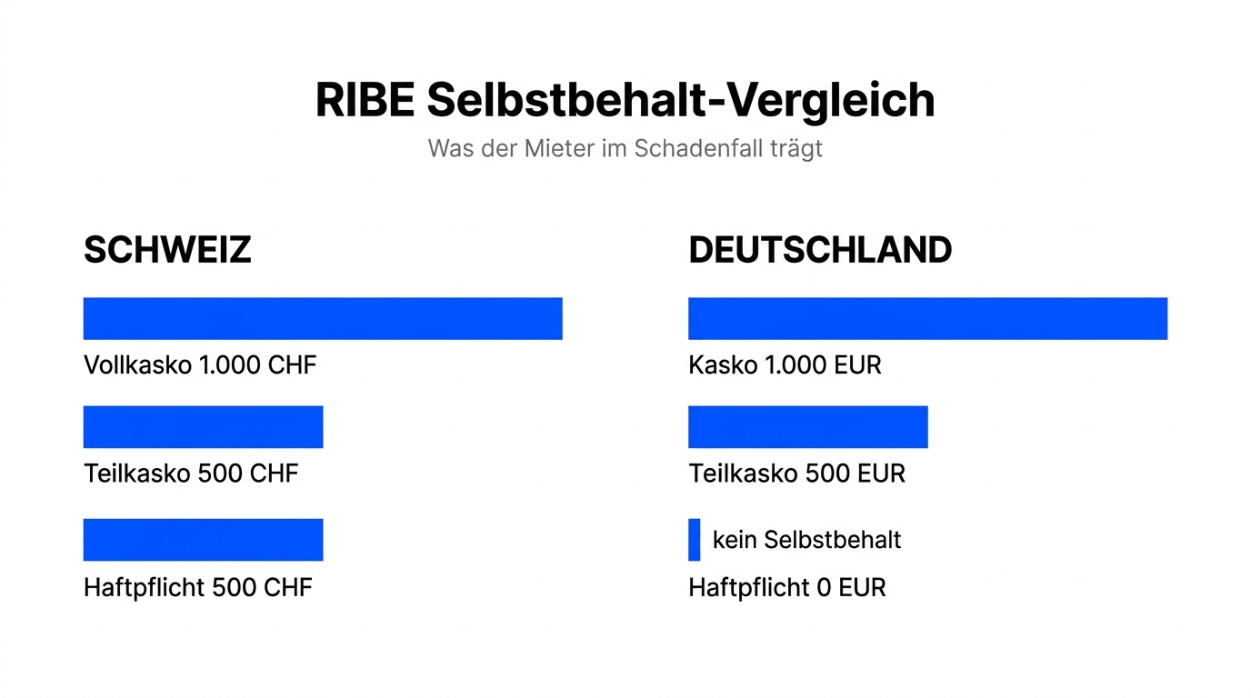 Selbstbehalt-Vergleich Schweiz vs Deutschland: Vollkasko 1.000, Teilkasko 500, Haftpflicht 500 CHF vs 0 EUR