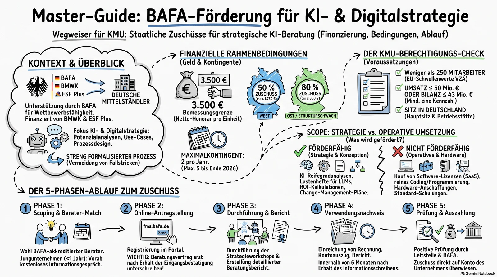 Vorschau: Master-Guide: BAFA-Förderung für KI- & Digitalstrategie